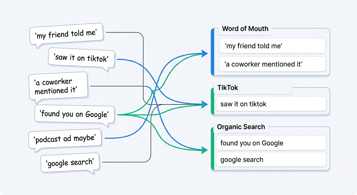 A before-and-after showing messy open-text survey responses on the left being automatically sorted into clean channel buckets on the right by AI