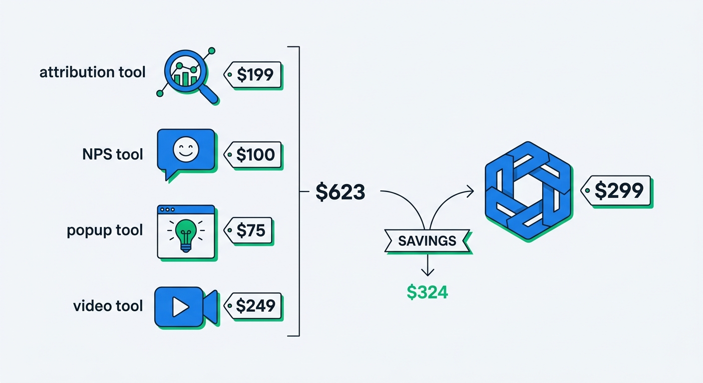 A cost comparison showing multiple separate tool subscriptions stacking up versus a single consolidated platform at lower total cost