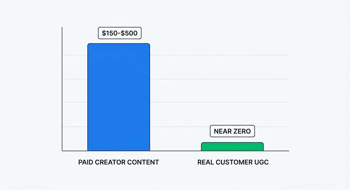 A cost comparison chart showing paid creator content at $150-500 per video versus real customer UGC at effectively $0 per video with survey-based collection