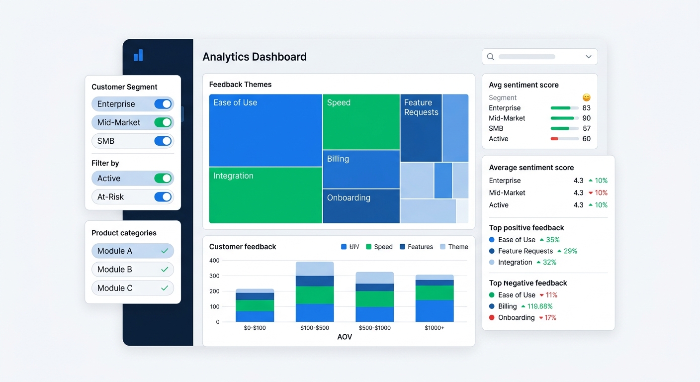 An illustration of a dashboard showing feedback themes layered with AOV bands, customer segments, and product filters