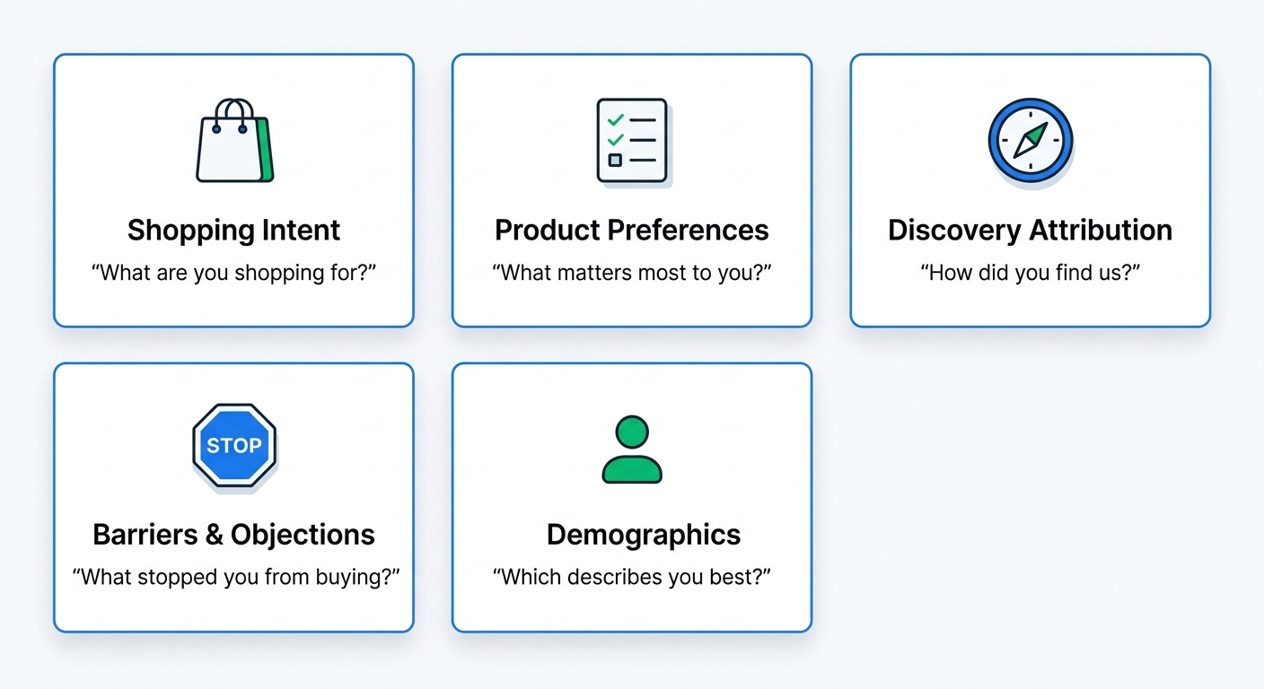 A grid showing five types of zero-party data as labeled cards: shopping intent, product preferences, discovery attribution, barriers and objections, and demographic context, each with a simple icon and example question