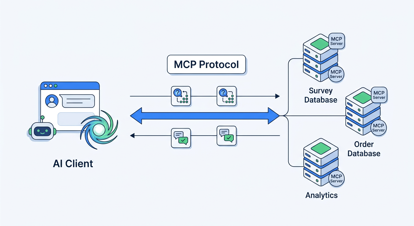 A technical diagram showing the MCP architecture: AI client on the left, MCP protocol in the middle, and data servers on the right with arrows showing query and response flow