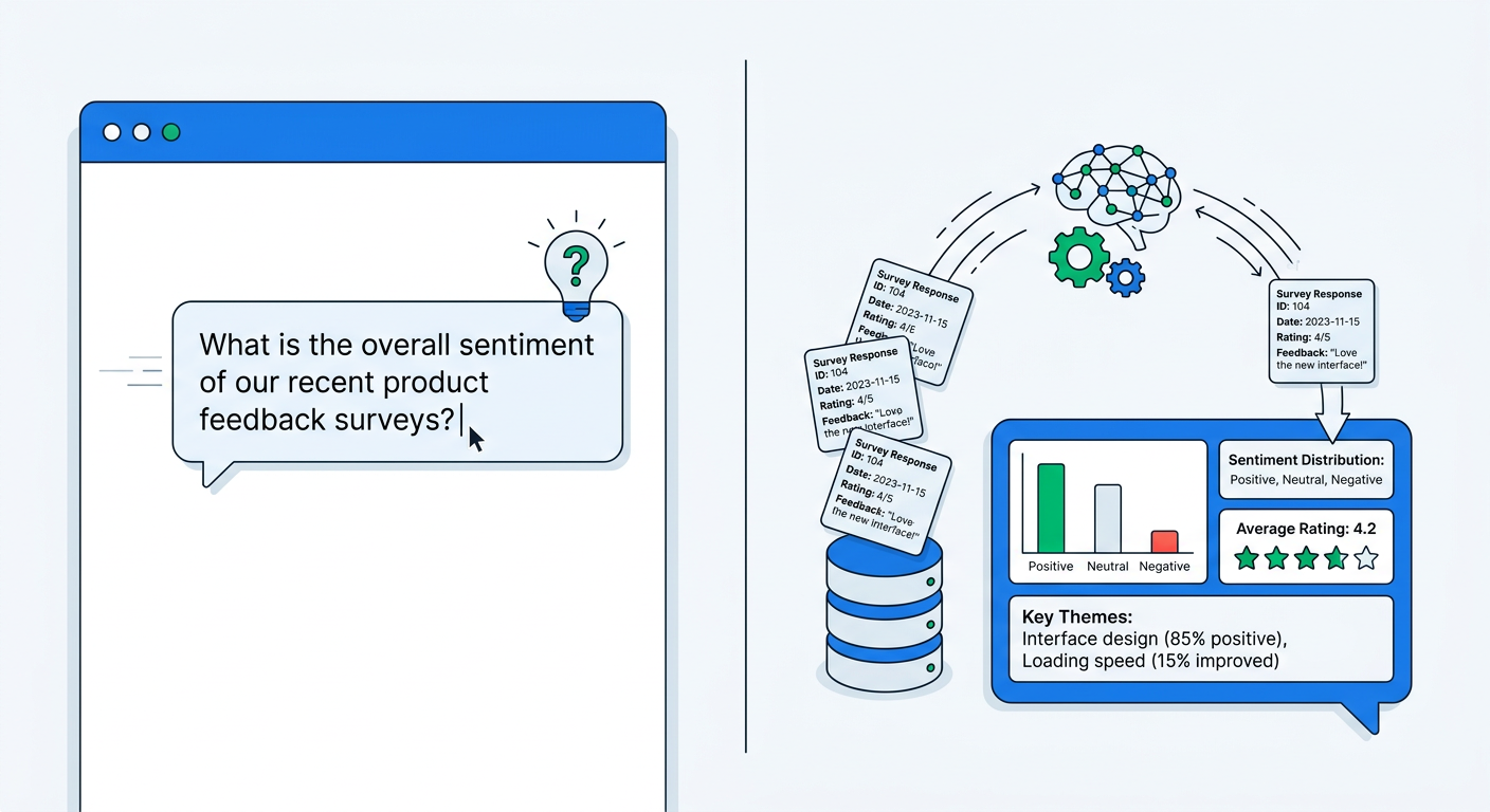 A split screen showing a user typing a natural language question on the left, and the AI pulling structured survey data and returning an analyzed response on the right
