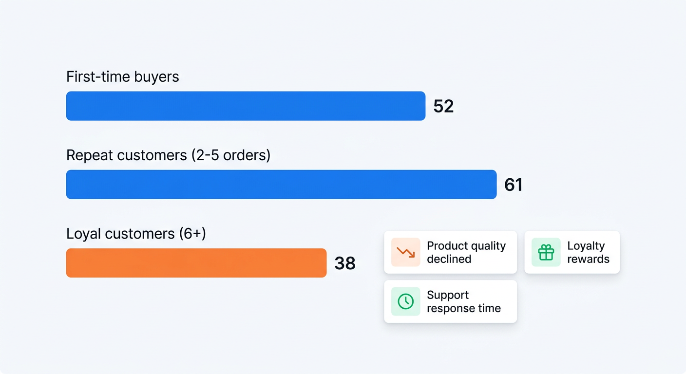 A visualization showing NPS scores broken down by customer segment, with survey response themes displayed alongside each segment's score
