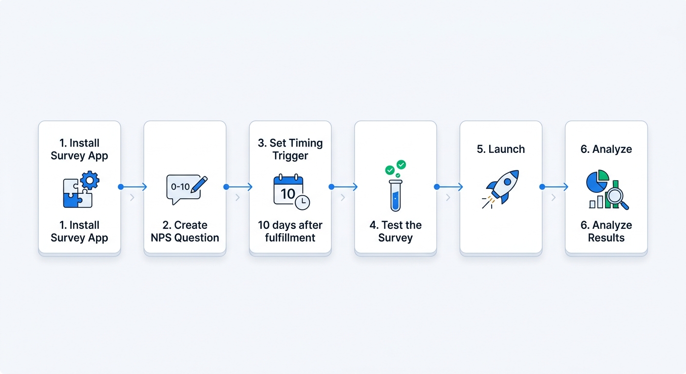A step-by-step flow diagram showing the NPS survey setup process on Shopify: install app, create survey, configure timing trigger, test, launch, and analyze results
