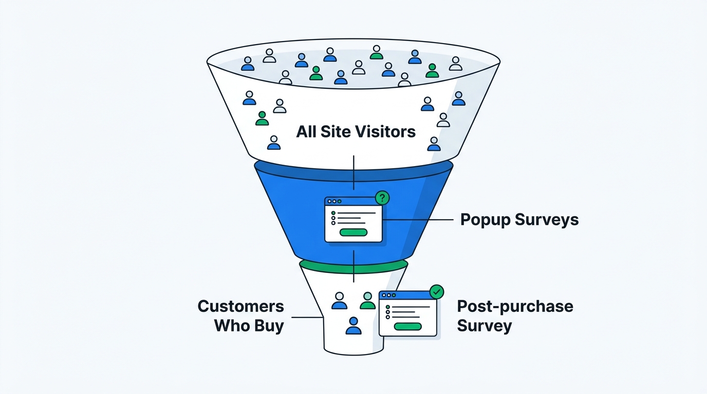 A funnel diagram showing total site visitors at the top, with popup surveys capturing data from the broad visitor base, and post-purchase surveys only capturing from the narrow slice of customers who buy